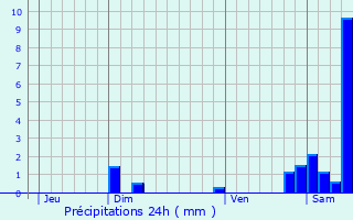 Graphique des précipitations prvues pour Castelreng