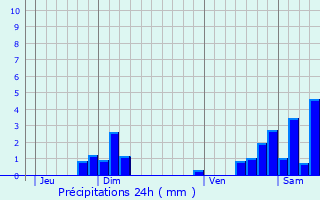 Graphique des précipitations prvues pour Liebenswiller