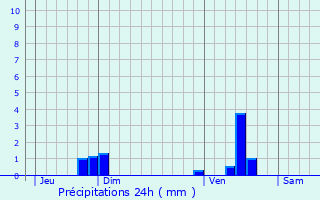 Graphique des précipitations prvues pour Payzac