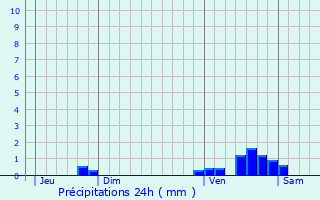 Graphique des précipitations prvues pour Loudet