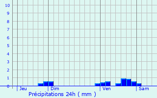 Graphique des précipitations prvues pour Cathervielle