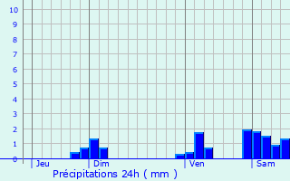 Graphique des précipitations prvues pour Nans-sous-Sainte-Anne