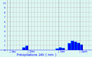 Graphique des précipitations prvues pour Touille