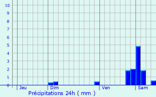 Graphique des précipitations prvues pour troussat