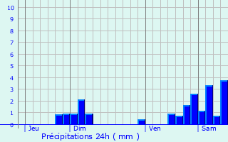 Graphique des précipitations prvues pour Raedersdorf