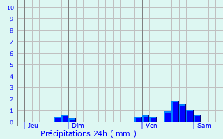 Graphique des précipitations prvues pour Eup