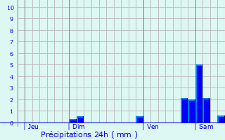 Graphique des précipitations prvues pour Brot-Vernet