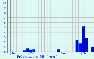 Graphique des précipitations prvues pour Serbannes