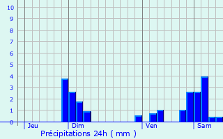 Graphique des précipitations prvues pour Drac