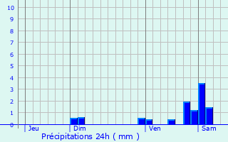 Graphique des précipitations prvues pour Gnelard