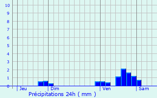 Graphique des précipitations prvues pour Gali