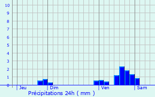 Graphique des précipitations prvues pour Malvzie