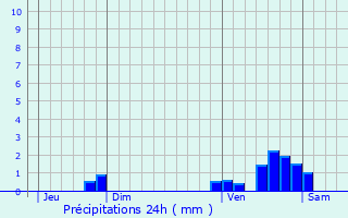 Graphique des précipitations prvues pour Estadens