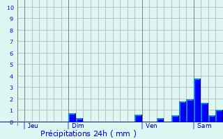Graphique des précipitations prvues pour Lalizolle