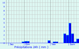 Graphique des précipitations prvues pour Mazerier