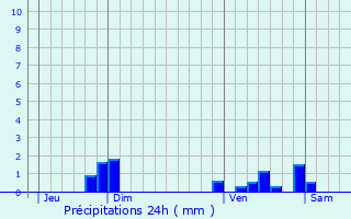 Graphique des précipitations prvues pour Jayac