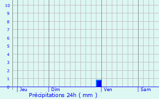 Graphique des précipitations prvues pour Saint-Paul-les-Fonts