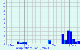 Graphique des précipitations prvues pour Saint-Marcel-en-Marcillat