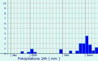 Graphique des précipitations prvues pour Chouvigny