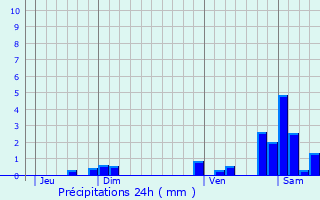 Graphique des précipitations prvues pour Saint-Priest-d