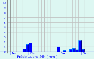 Graphique des précipitations prvues pour Le Roc
