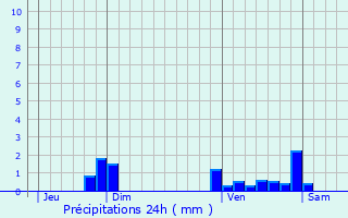 Graphique des précipitations prvues pour Veyrignac