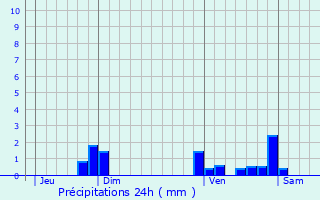 Graphique des précipitations prvues pour Nabirat