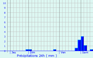 Graphique des précipitations prvues pour Beaulon