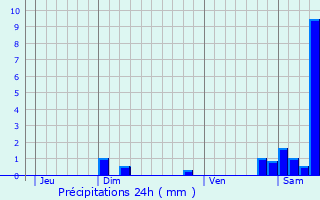 Graphique des précipitations prvues pour Montgradail