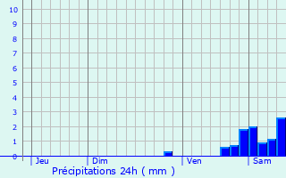 Graphique des précipitations prvues pour Saclas