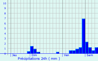 Graphique des précipitations prvues pour Izier