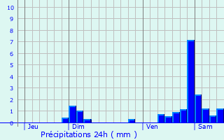 Graphique des précipitations prvues pour Cessey-sur-Tille