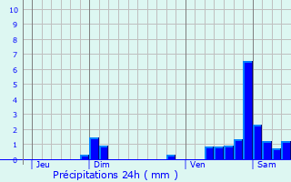 Graphique des précipitations prvues pour Thorey-en-Plaine