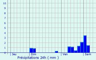 Graphique des précipitations prvues pour Saint-Romain-sous-Gourdon