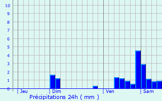 Graphique des précipitations prvues pour Merceuil