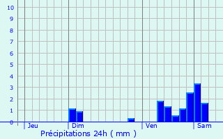 Graphique des précipitations prvues pour Mary