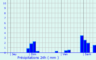 Graphique des précipitations prvues pour Nancray