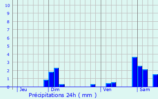 Graphique des précipitations prvues pour Gennes