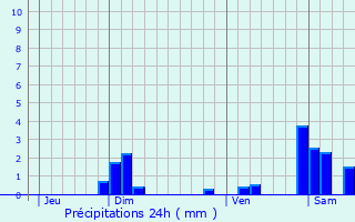 Graphique des précipitations prvues pour Osse