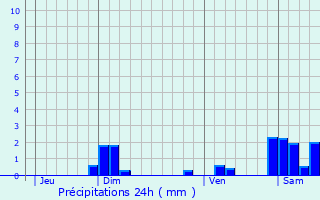 Graphique des précipitations prvues pour Courtetain-et-Salans