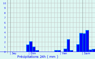 Graphique des précipitations prvues pour La Roche-Vineuse
