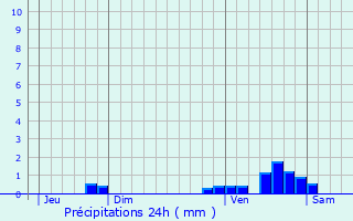 Graphique des précipitations prvues pour Montrjeau