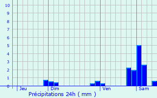 Graphique des précipitations prvues pour Bost