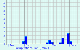 Graphique des précipitations prvues pour Condat