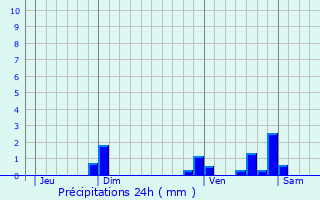 Graphique des précipitations prvues pour Saint-Denis-ls-Martel