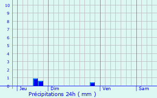 Graphique des précipitations prvues pour Throndels