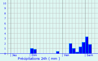 Graphique des précipitations prvues pour Chevagny-sur-Guye