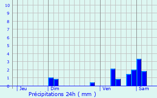 Graphique des précipitations prvues pour Saint-Martin-de-Salencey