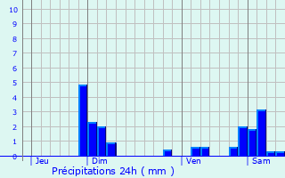 Graphique des précipitations prvues pour Charentay