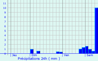 Graphique des précipitations prvues pour Brugairolles